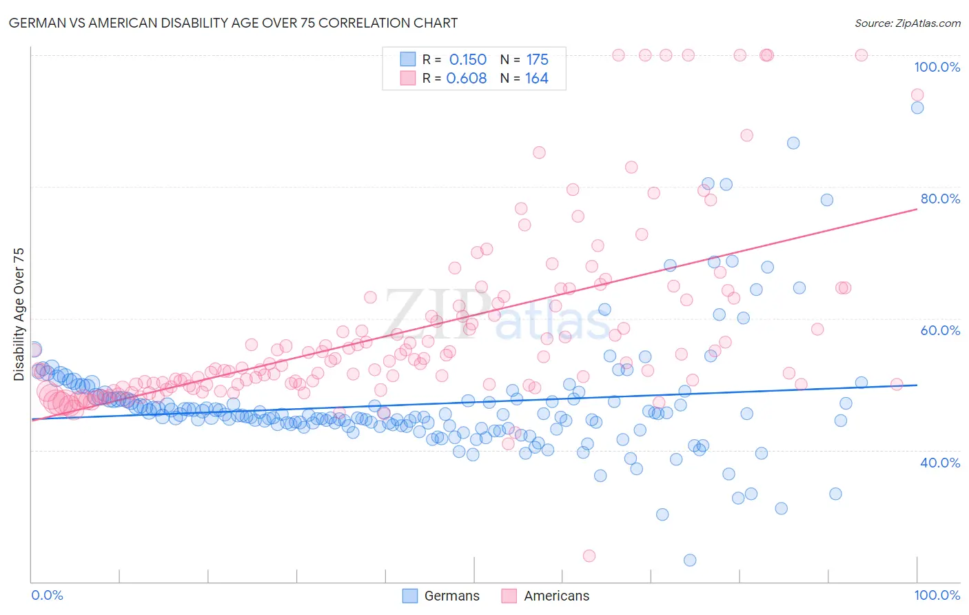 German vs American Disability Age Over 75