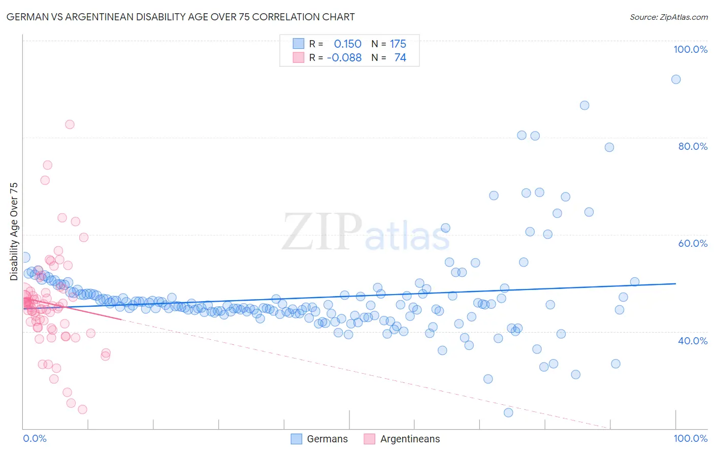 German vs Argentinean Disability Age Over 75