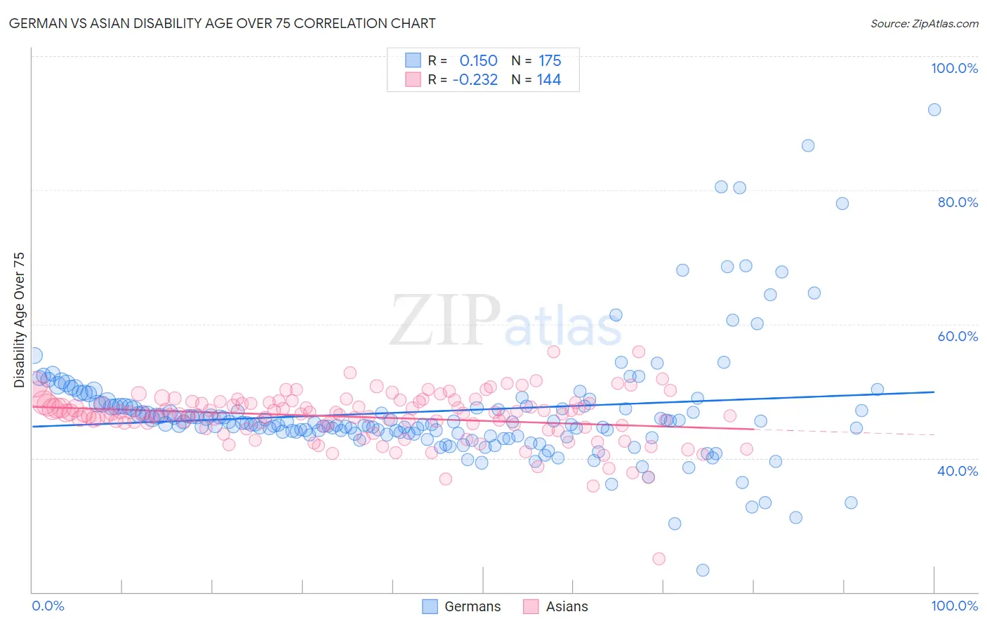 German vs Asian Disability Age Over 75