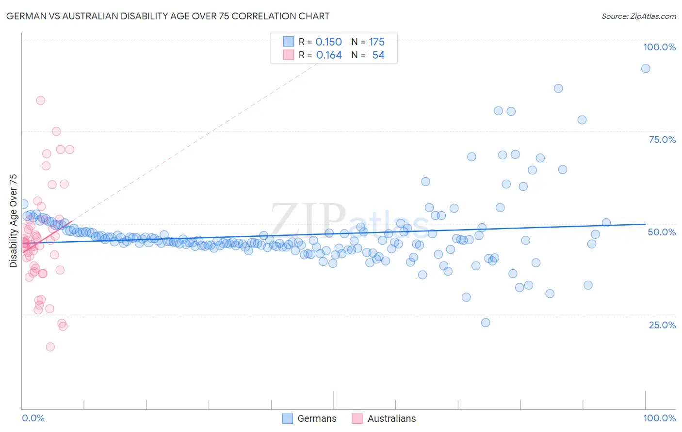 German vs Australian Disability Age Over 75