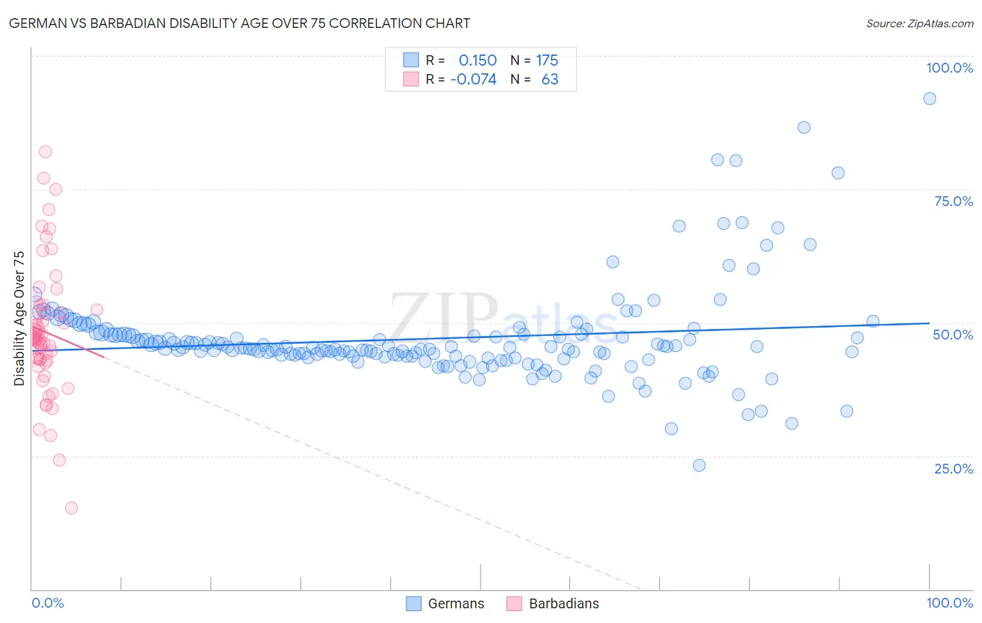 German vs Barbadian Disability Age Over 75