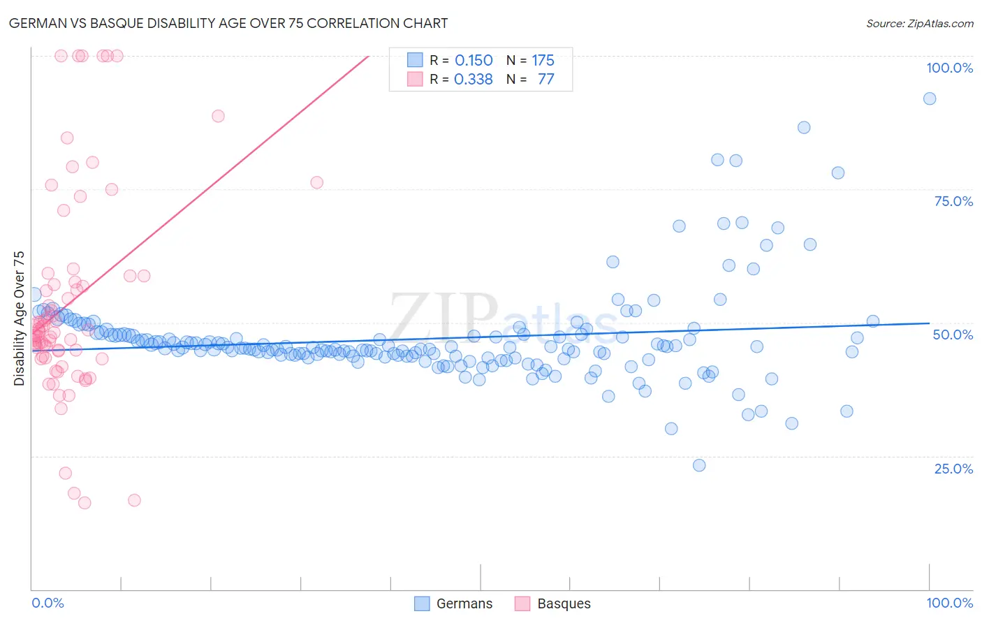 German vs Basque Disability Age Over 75