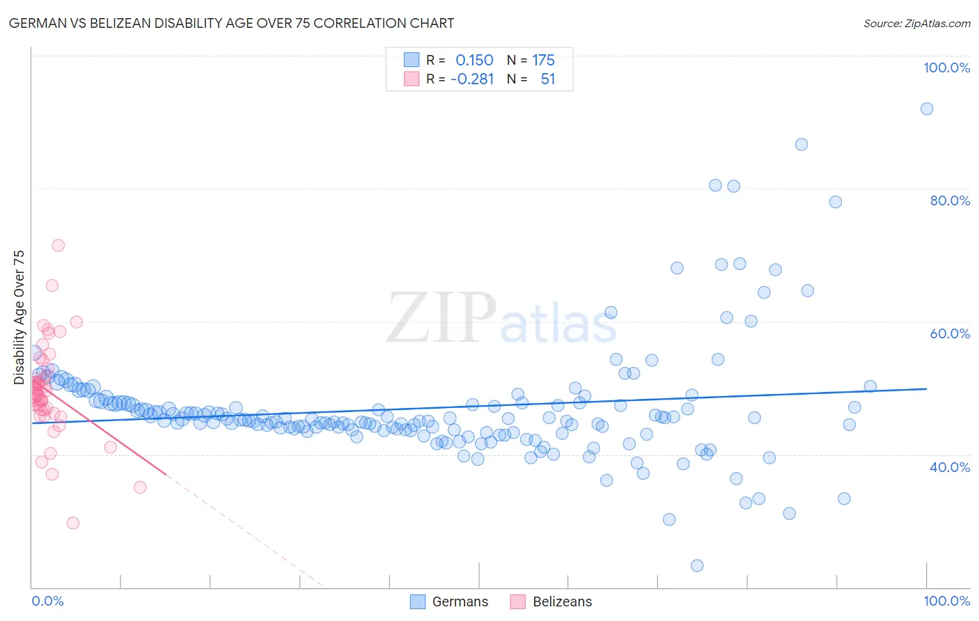 German vs Belizean Disability Age Over 75