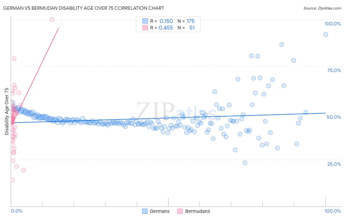 German vs Bermudan Disability Age Over 75