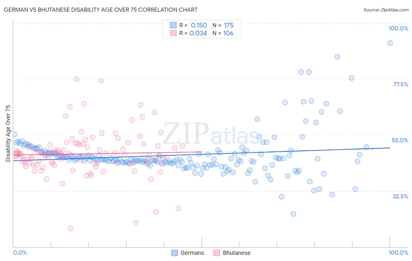 German vs Bhutanese Disability Age Over 75