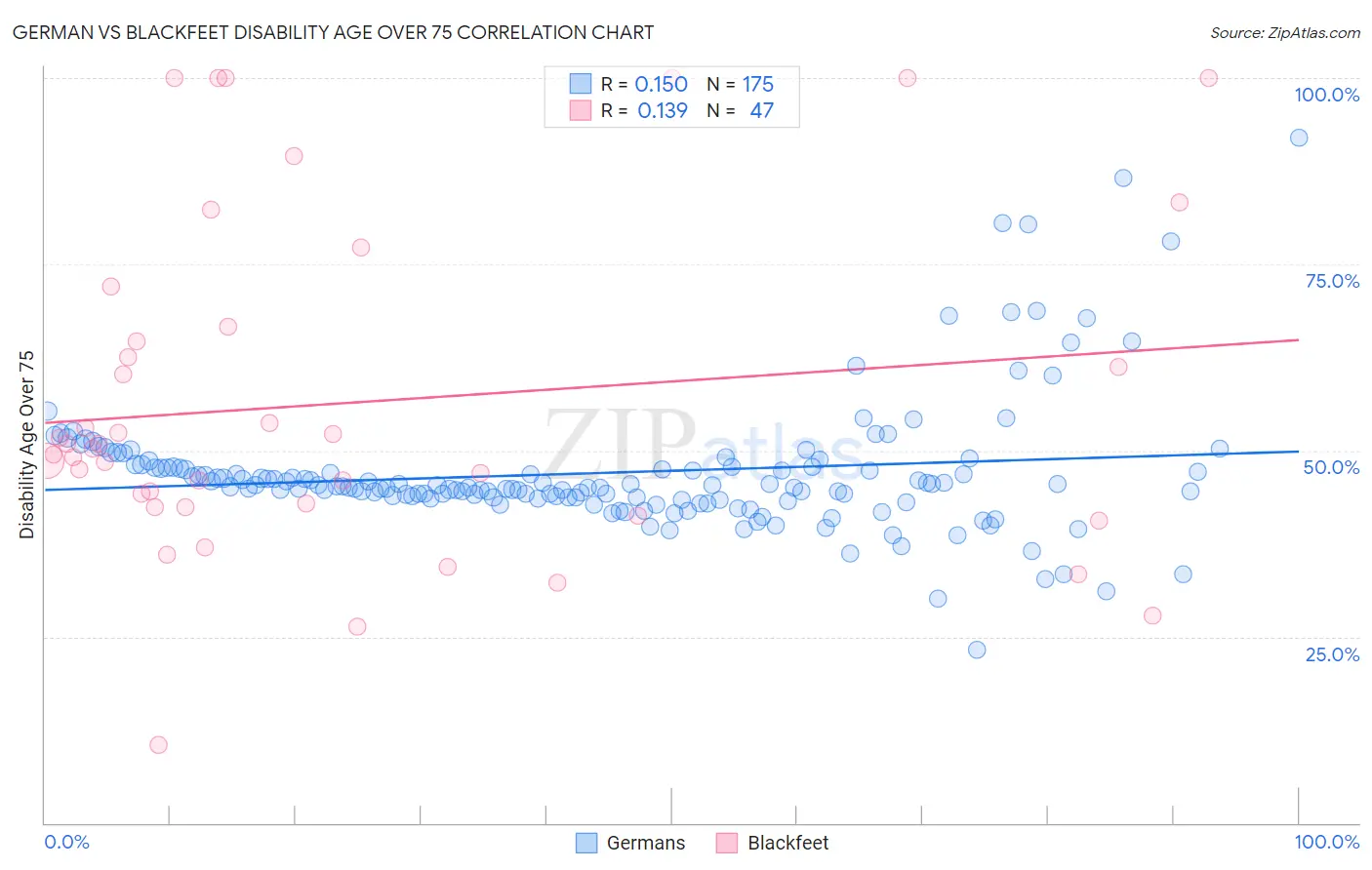 German vs Blackfeet Disability Age Over 75