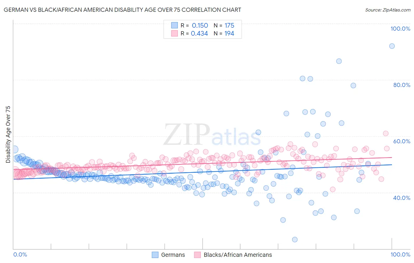 German vs Black/African American Disability Age Over 75