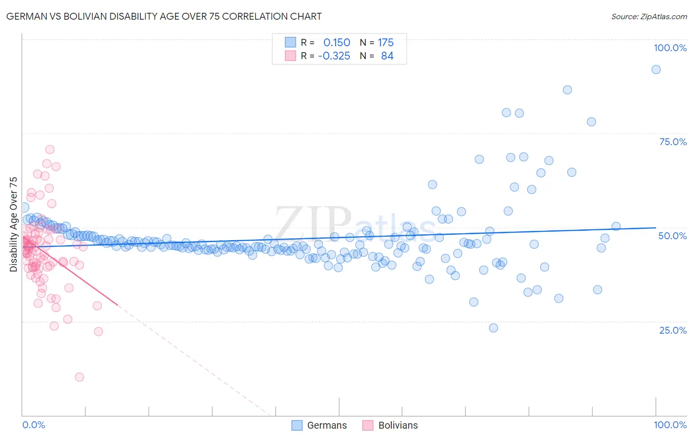 German vs Bolivian Disability Age Over 75