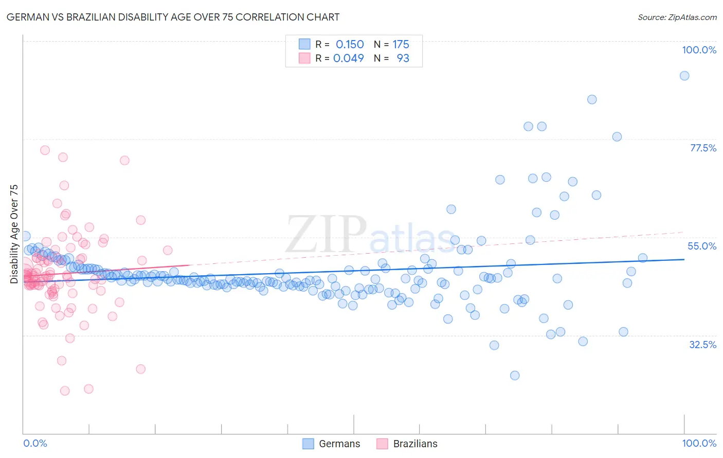 German vs Brazilian Disability Age Over 75