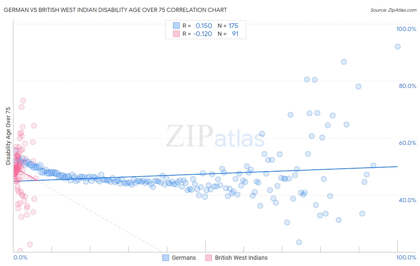 German vs British West Indian Disability Age Over 75
