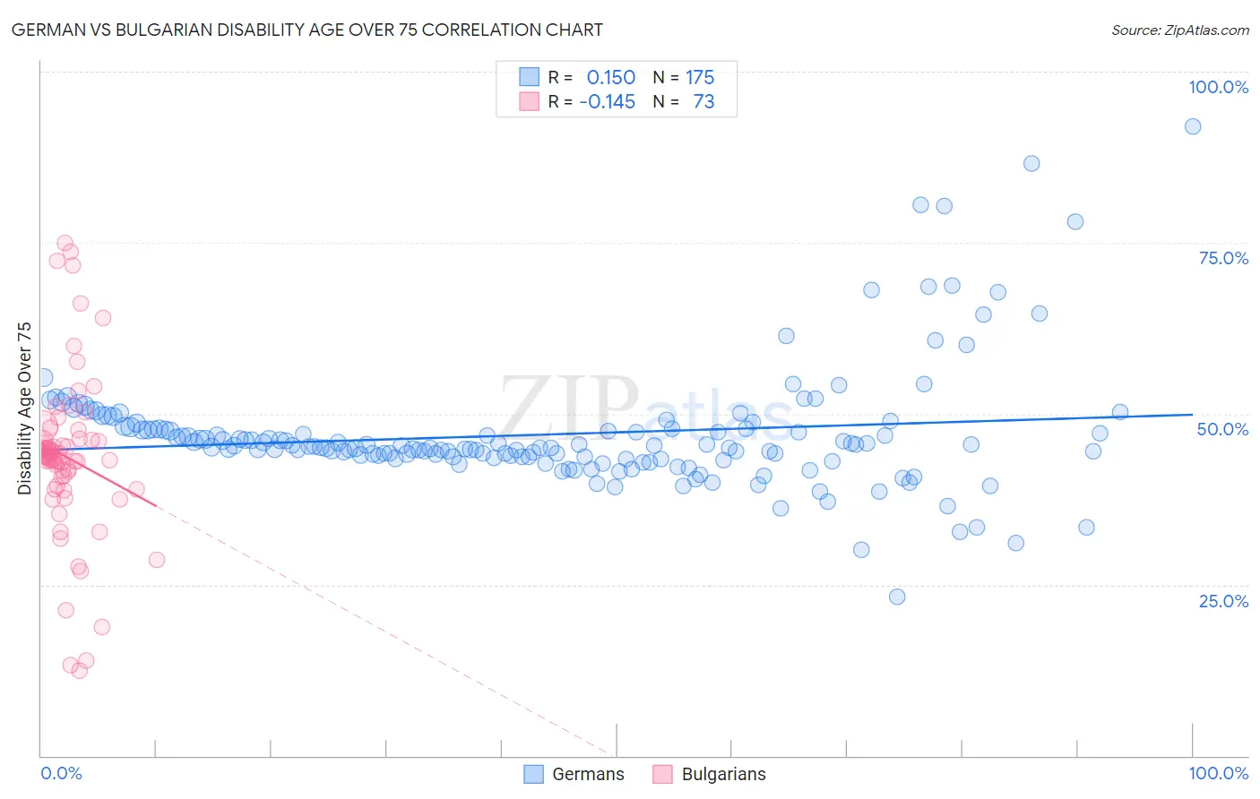 German vs Bulgarian Disability Age Over 75