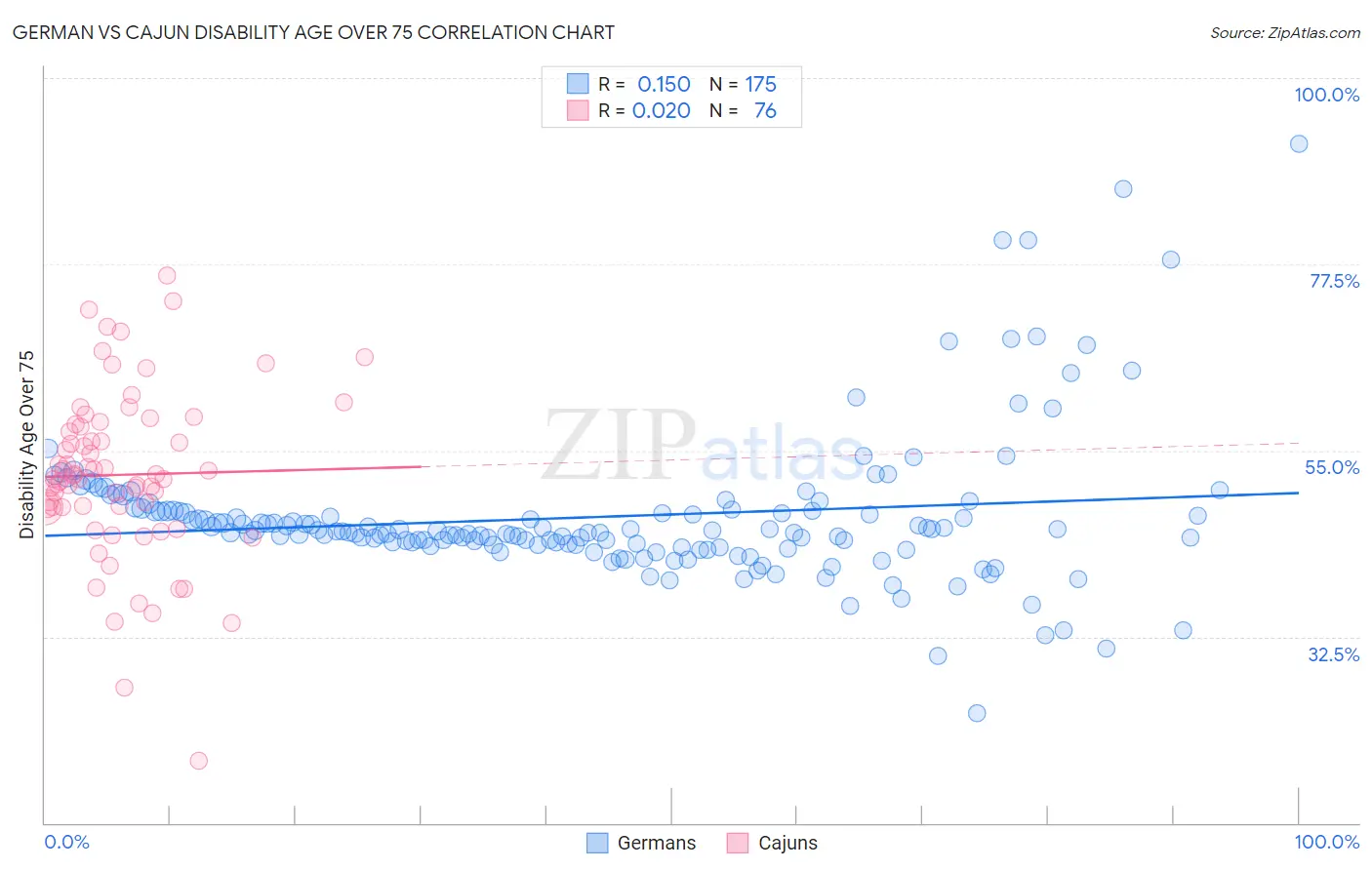 German vs Cajun Disability Age Over 75