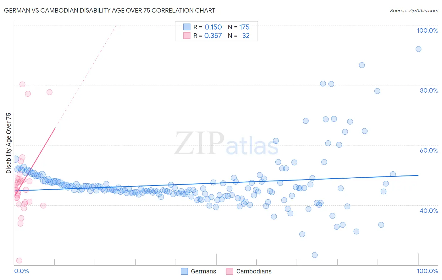 German vs Cambodian Disability Age Over 75