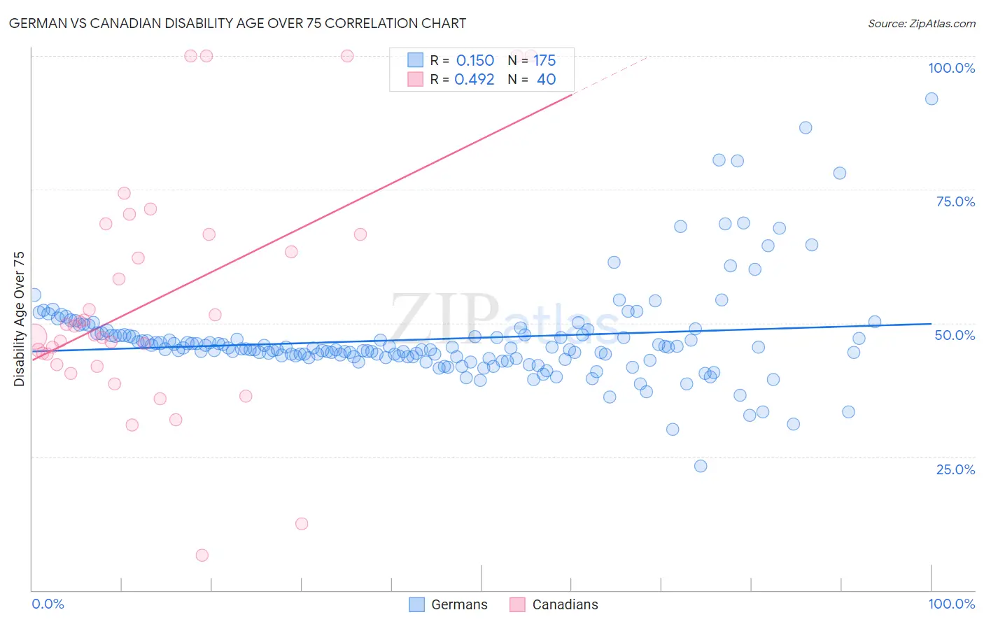 German vs Canadian Disability Age Over 75