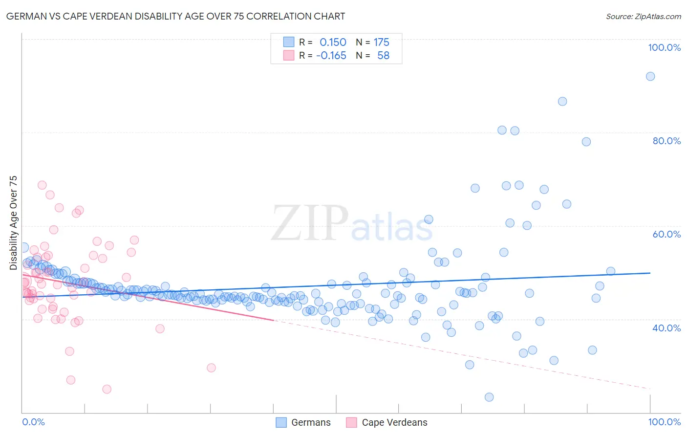 German vs Cape Verdean Disability Age Over 75