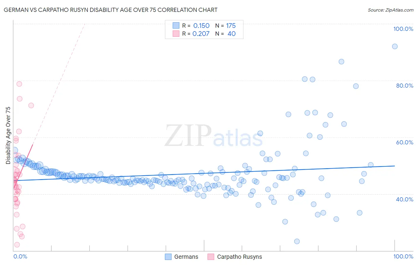 German vs Carpatho Rusyn Disability Age Over 75