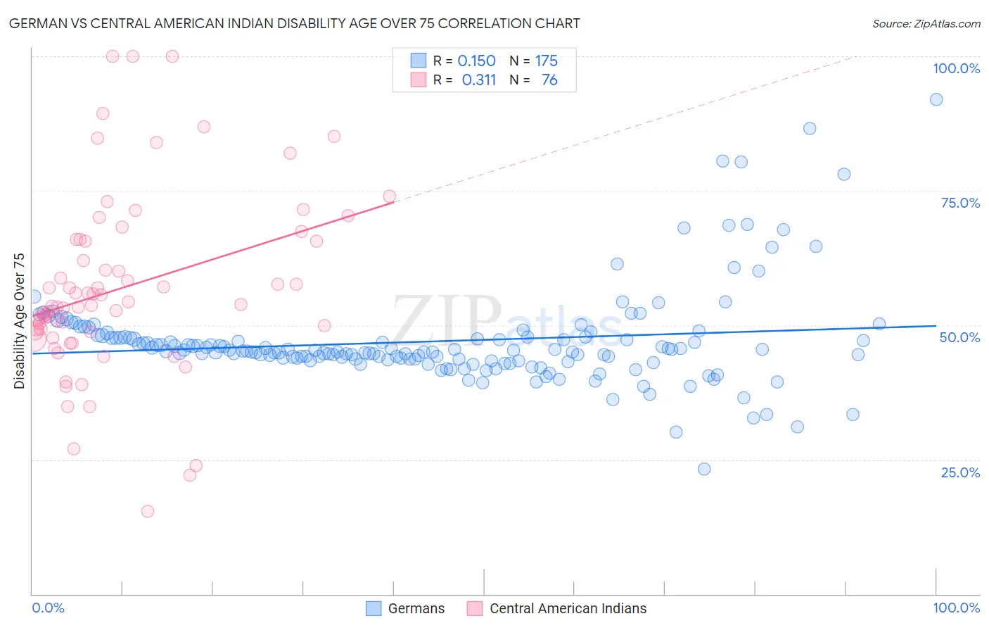German vs Central American Indian Disability Age Over 75