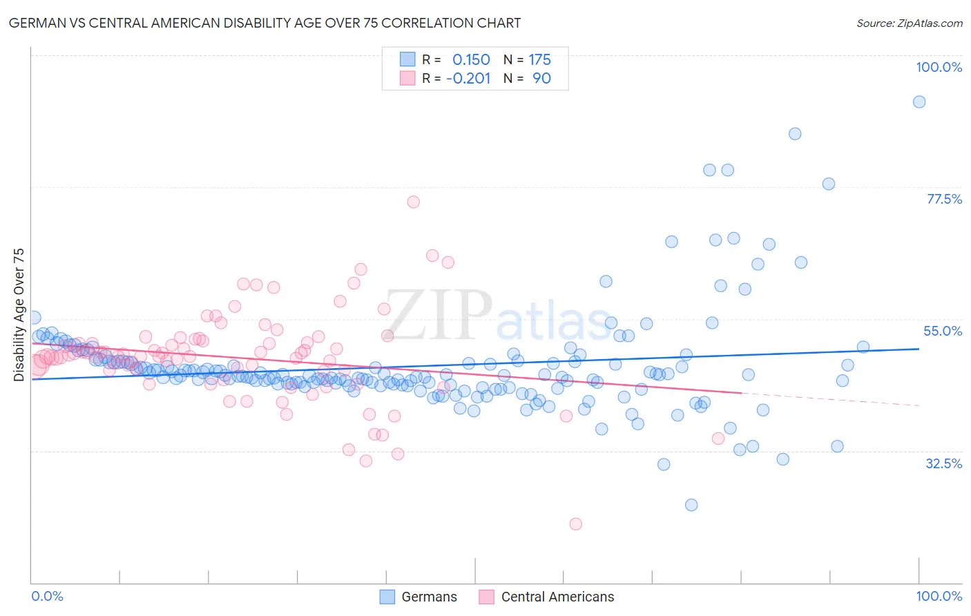 German vs Central American Disability Age Over 75