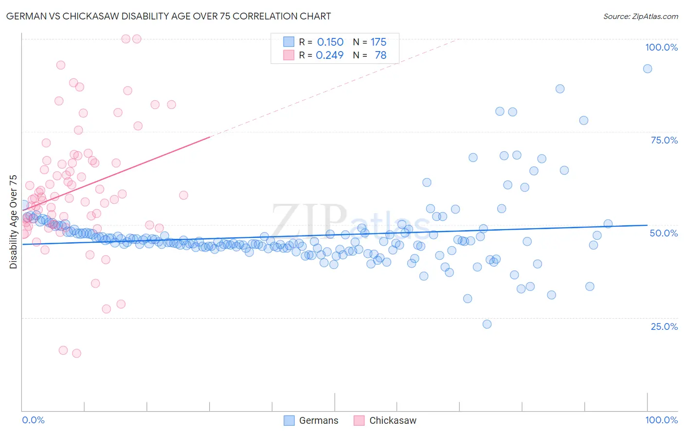 German vs Chickasaw Disability Age Over 75