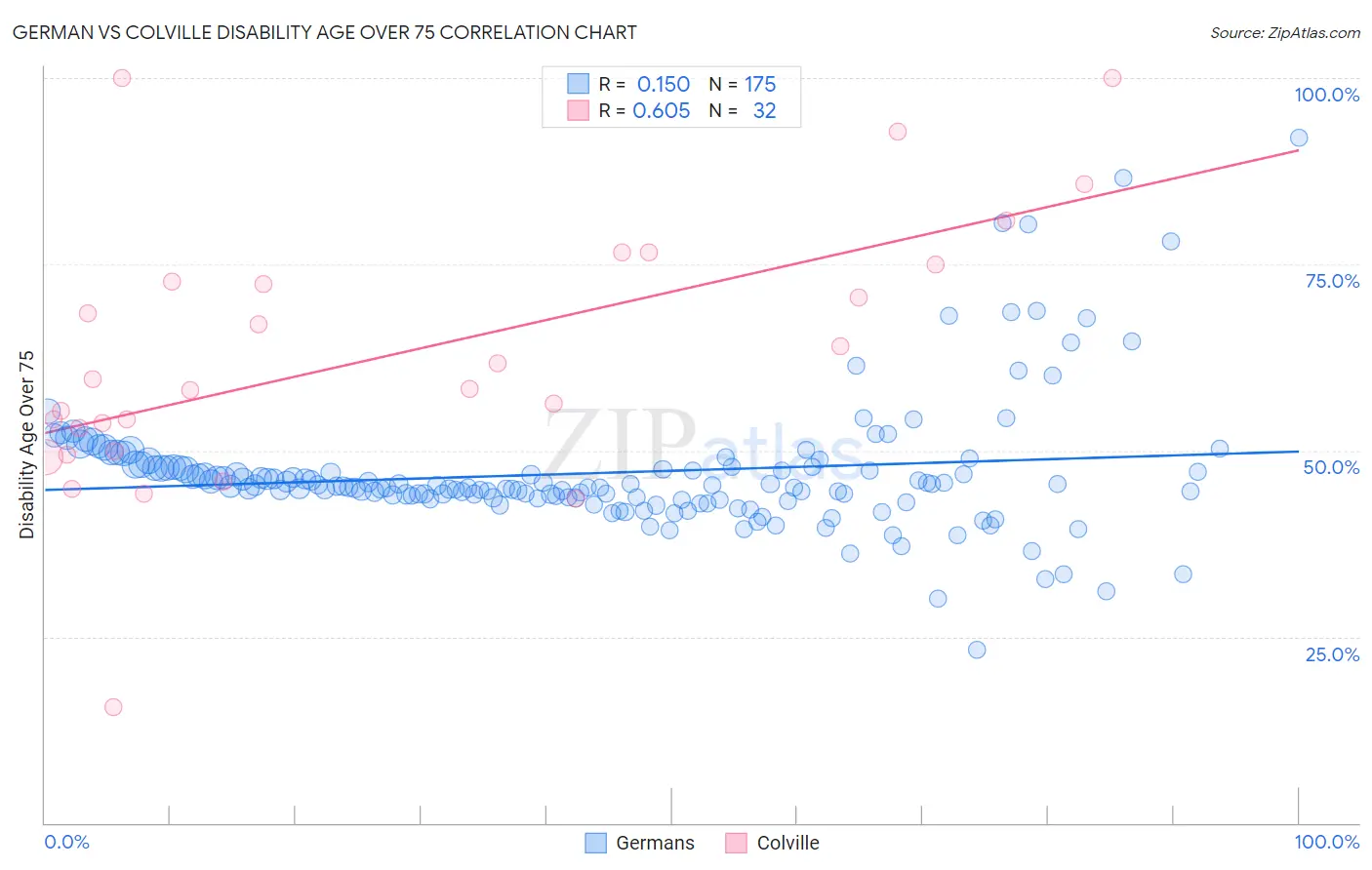 German vs Colville Disability Age Over 75