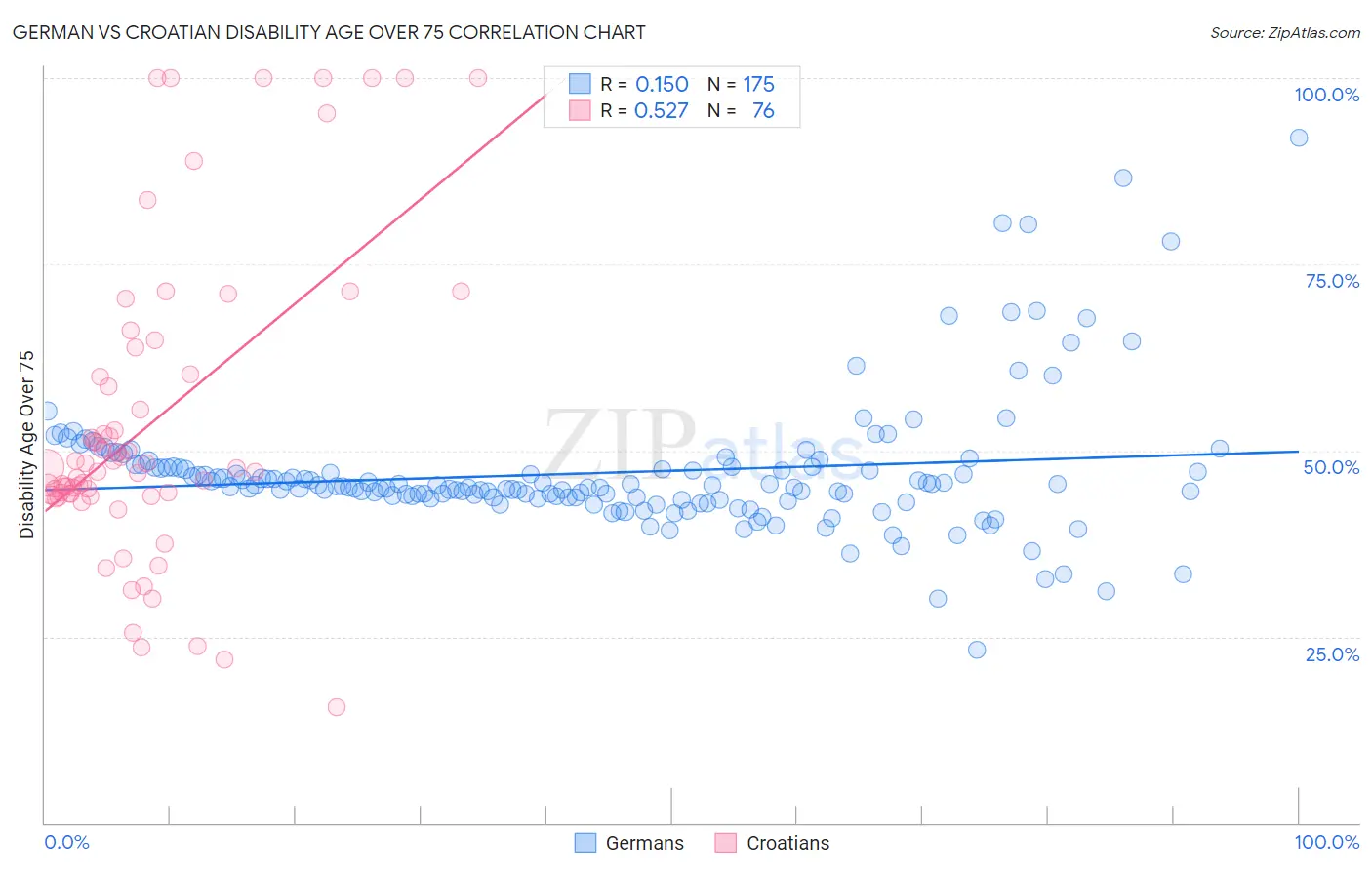 German vs Croatian Disability Age Over 75