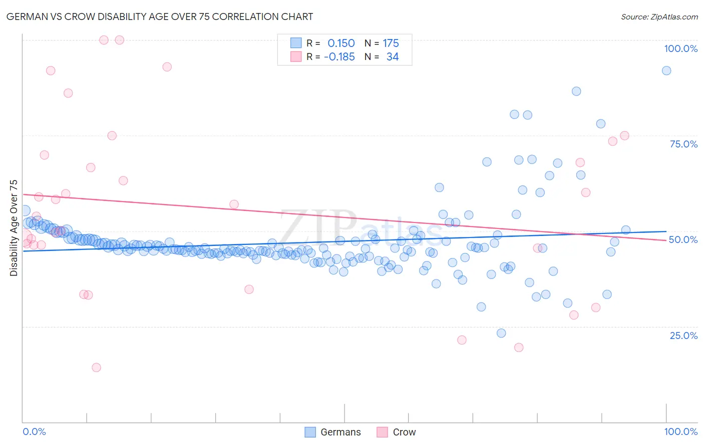 German vs Crow Disability Age Over 75