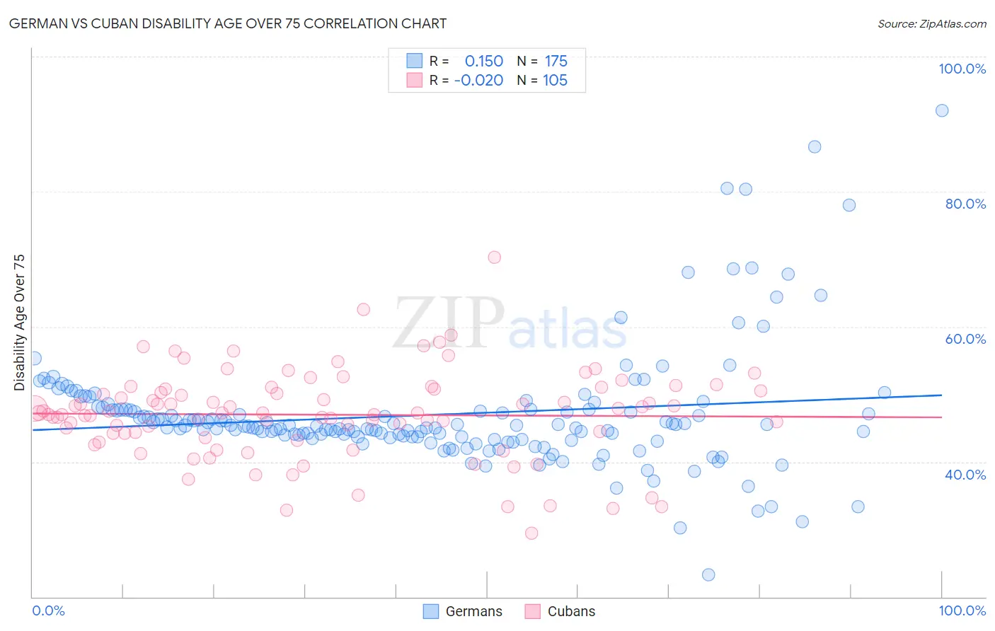 German vs Cuban Disability Age Over 75
