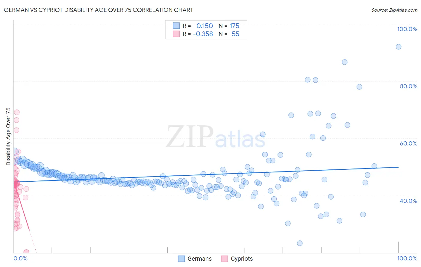 German vs Cypriot Disability Age Over 75