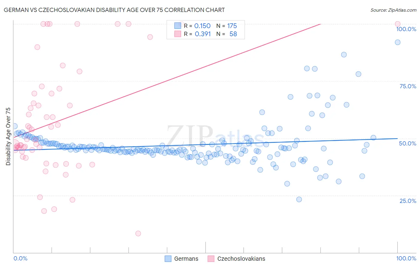 German vs Czechoslovakian Disability Age Over 75