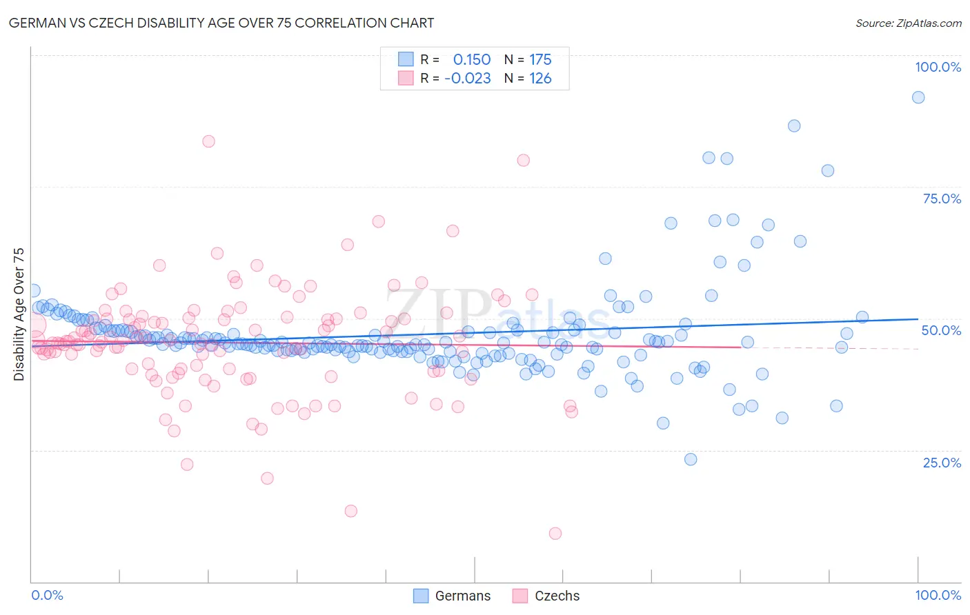 German vs Czech Disability Age Over 75