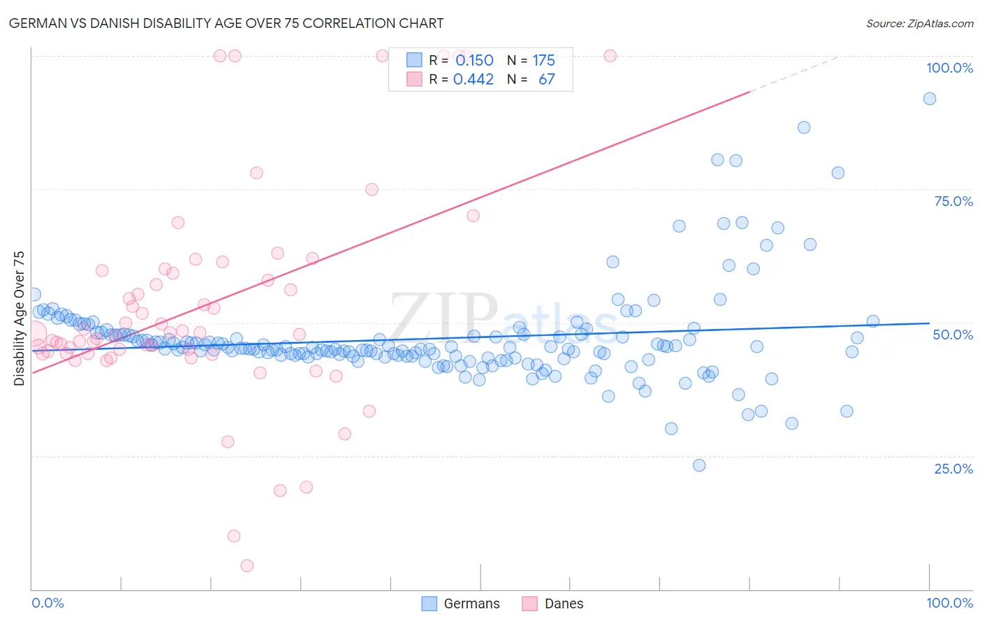 German vs Danish Disability Age Over 75