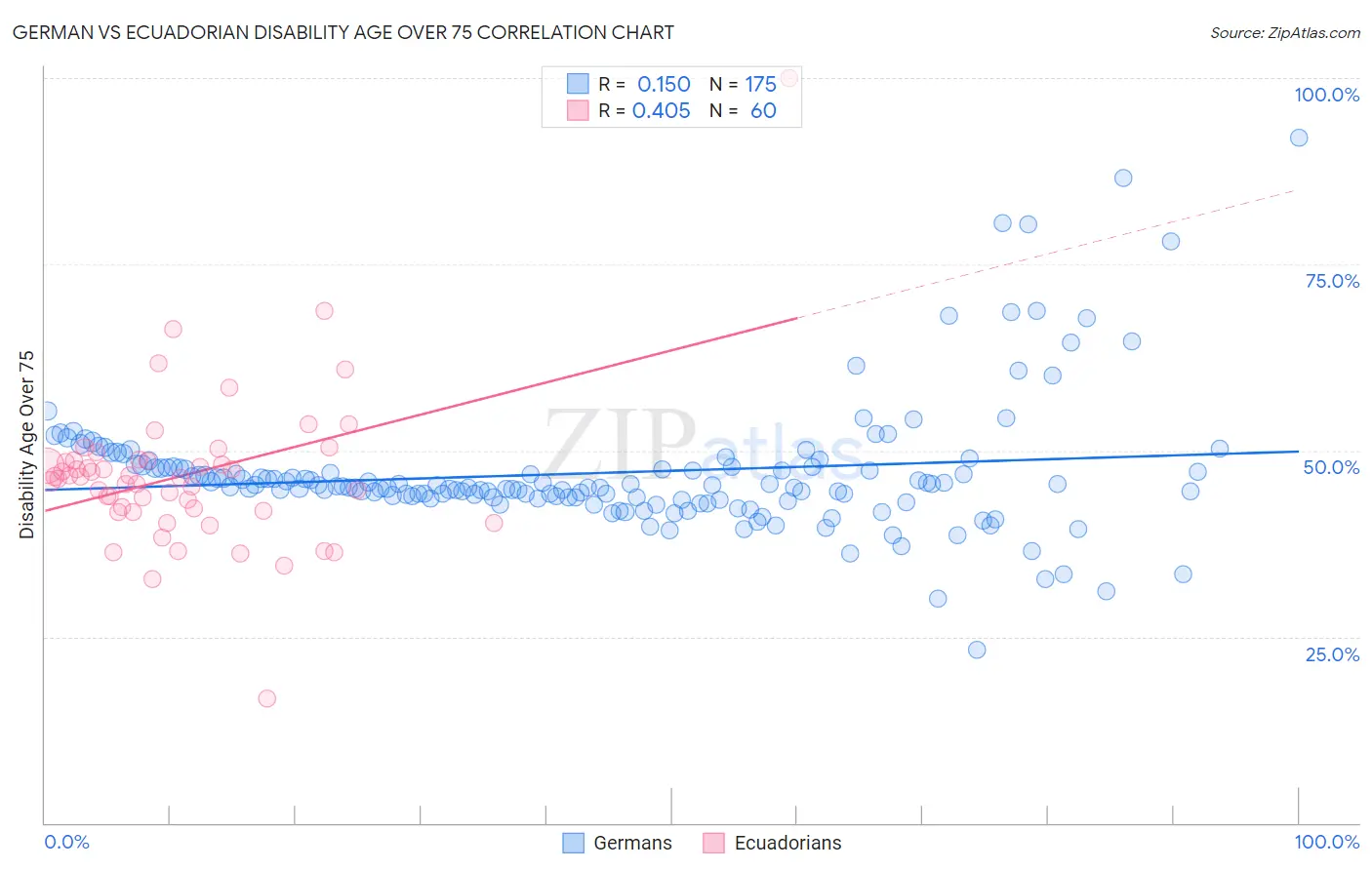 German vs Ecuadorian Disability Age Over 75