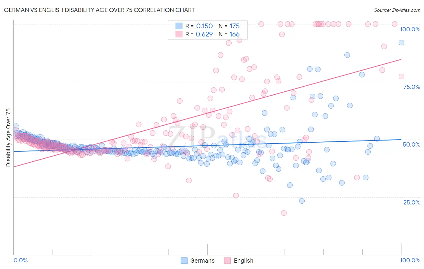 German vs English Disability Age Over 75