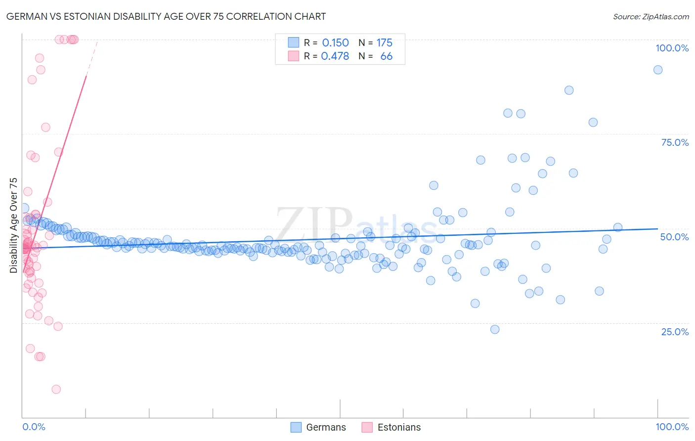 German vs Estonian Disability Age Over 75