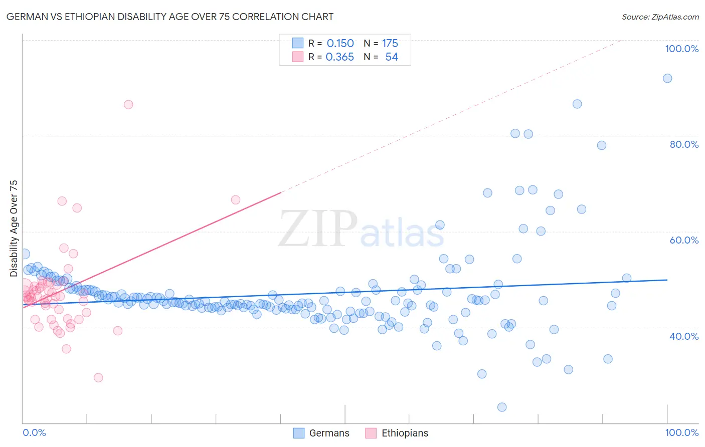 German vs Ethiopian Disability Age Over 75