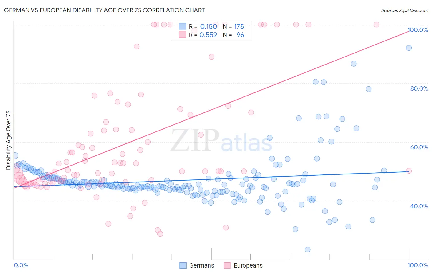 German vs European Disability Age Over 75