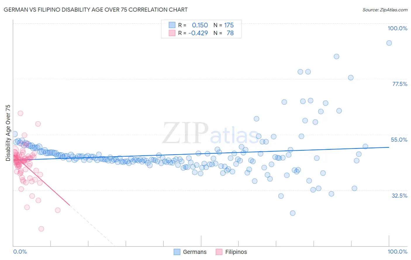 German vs Filipino Disability Age Over 75