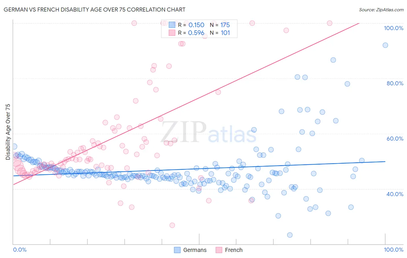 German vs French Disability Age Over 75