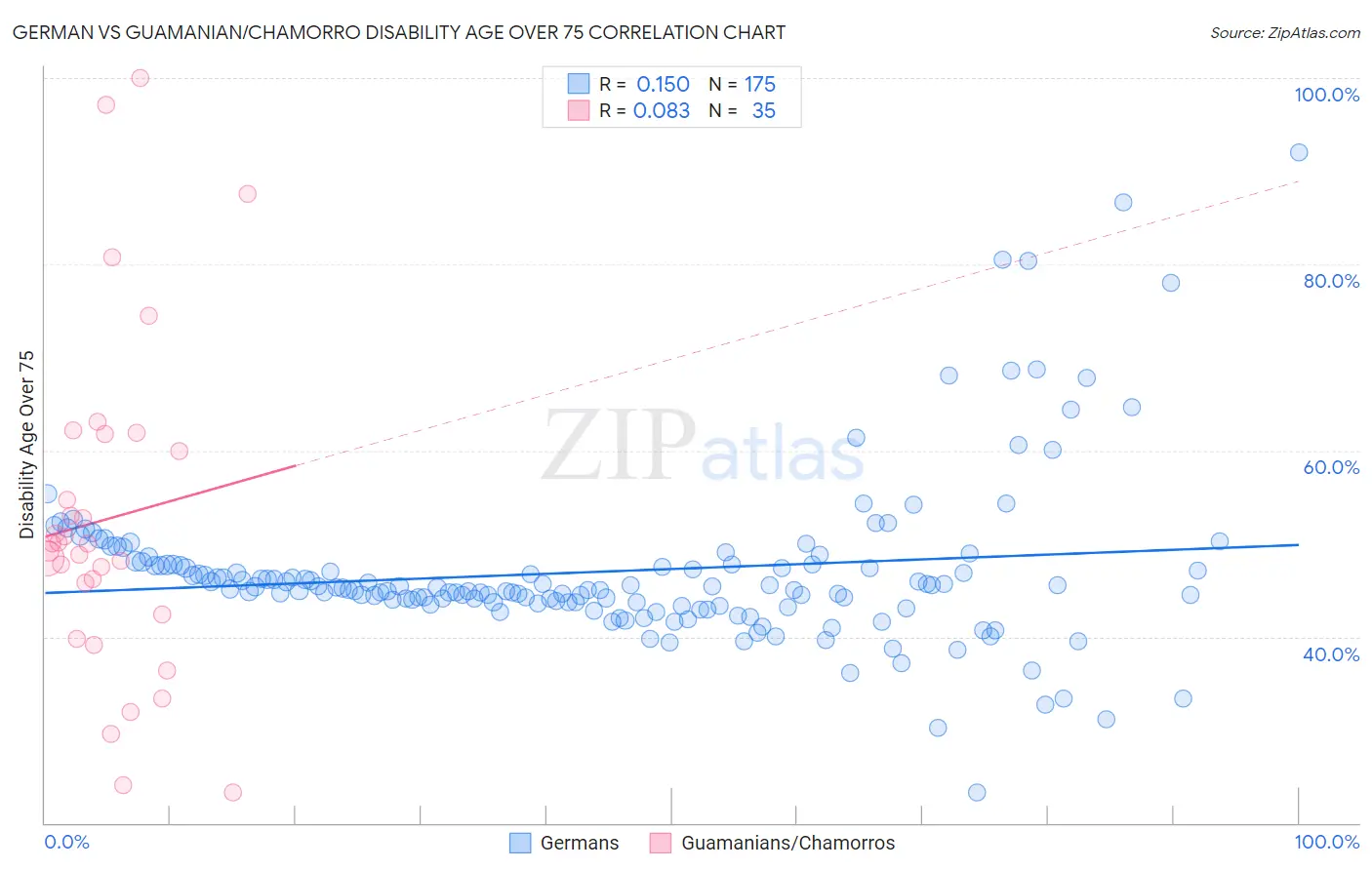 German vs Guamanian/Chamorro Disability Age Over 75
