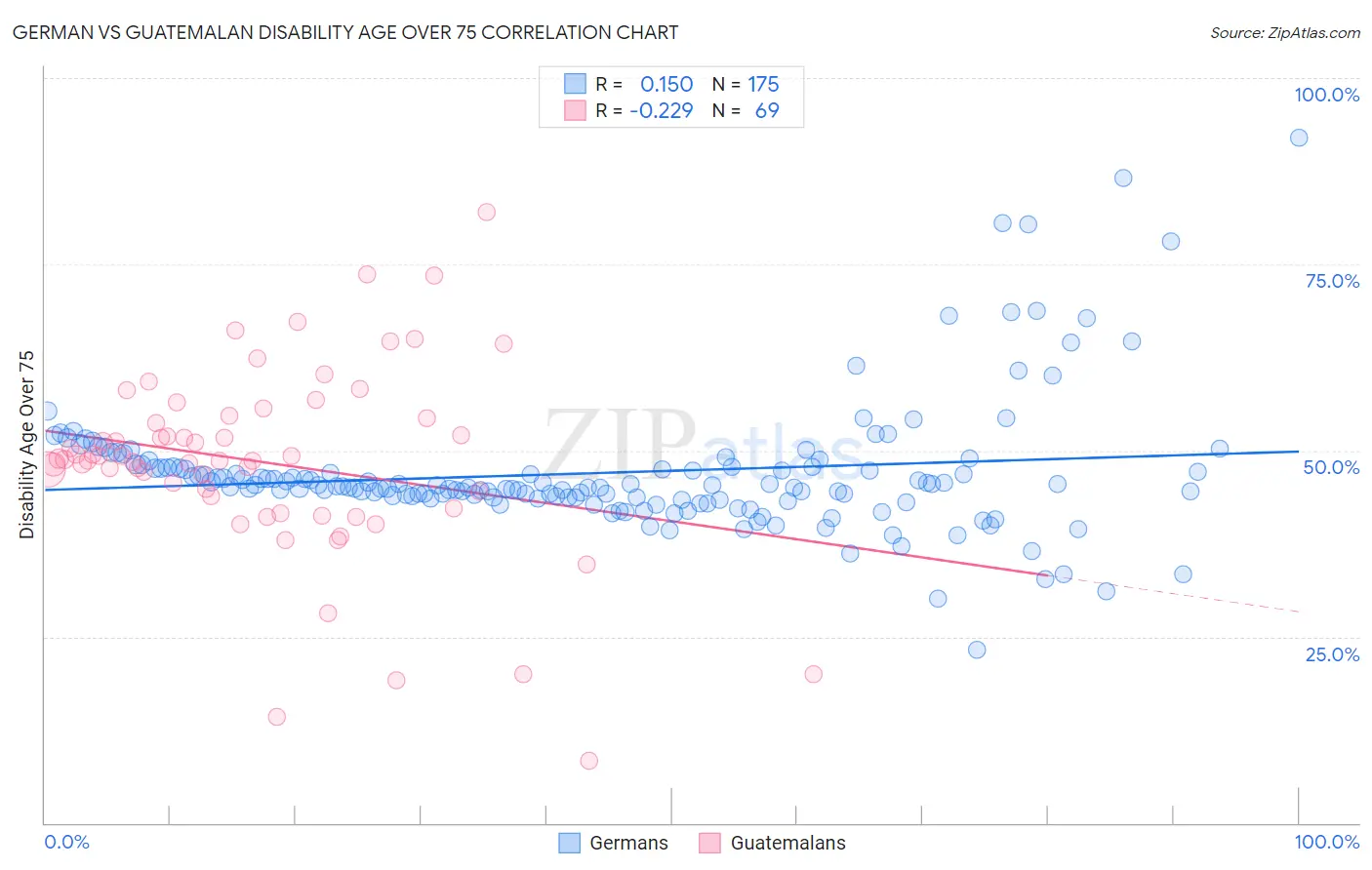 German vs Guatemalan Disability Age Over 75