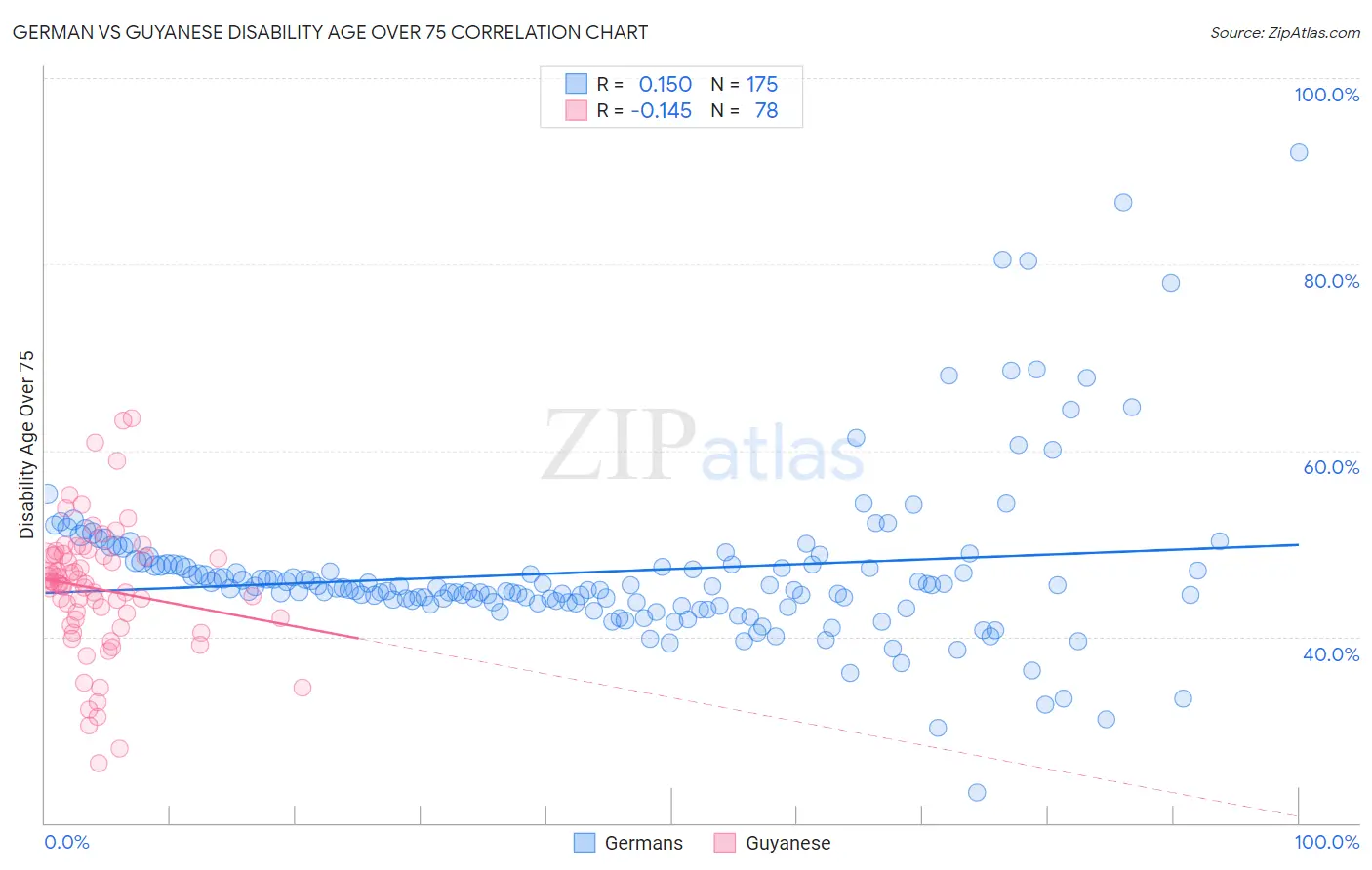 German vs Guyanese Disability Age Over 75