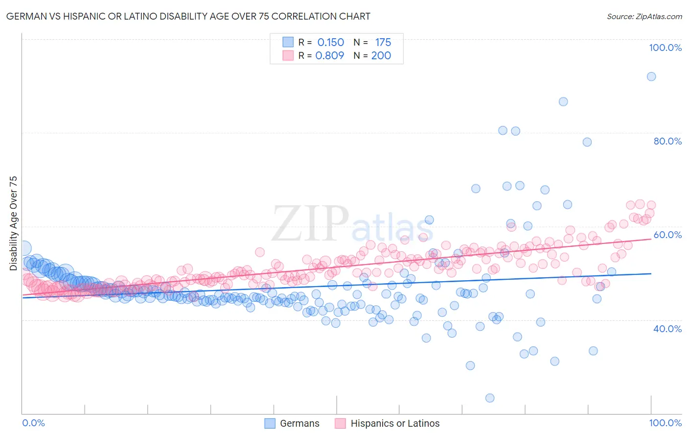 German vs Hispanic or Latino Disability Age Over 75