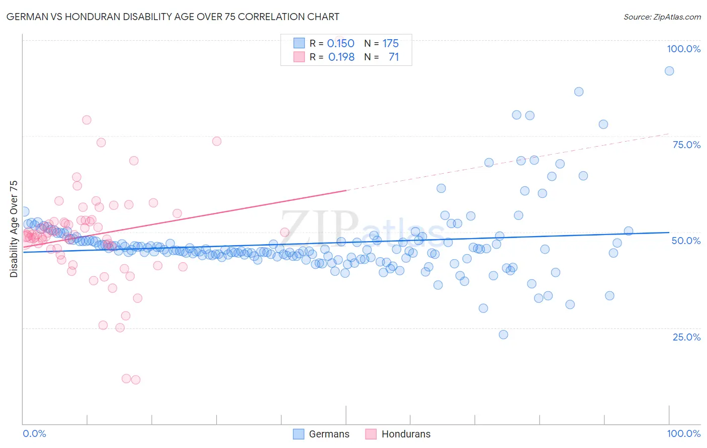 German vs Honduran Disability Age Over 75