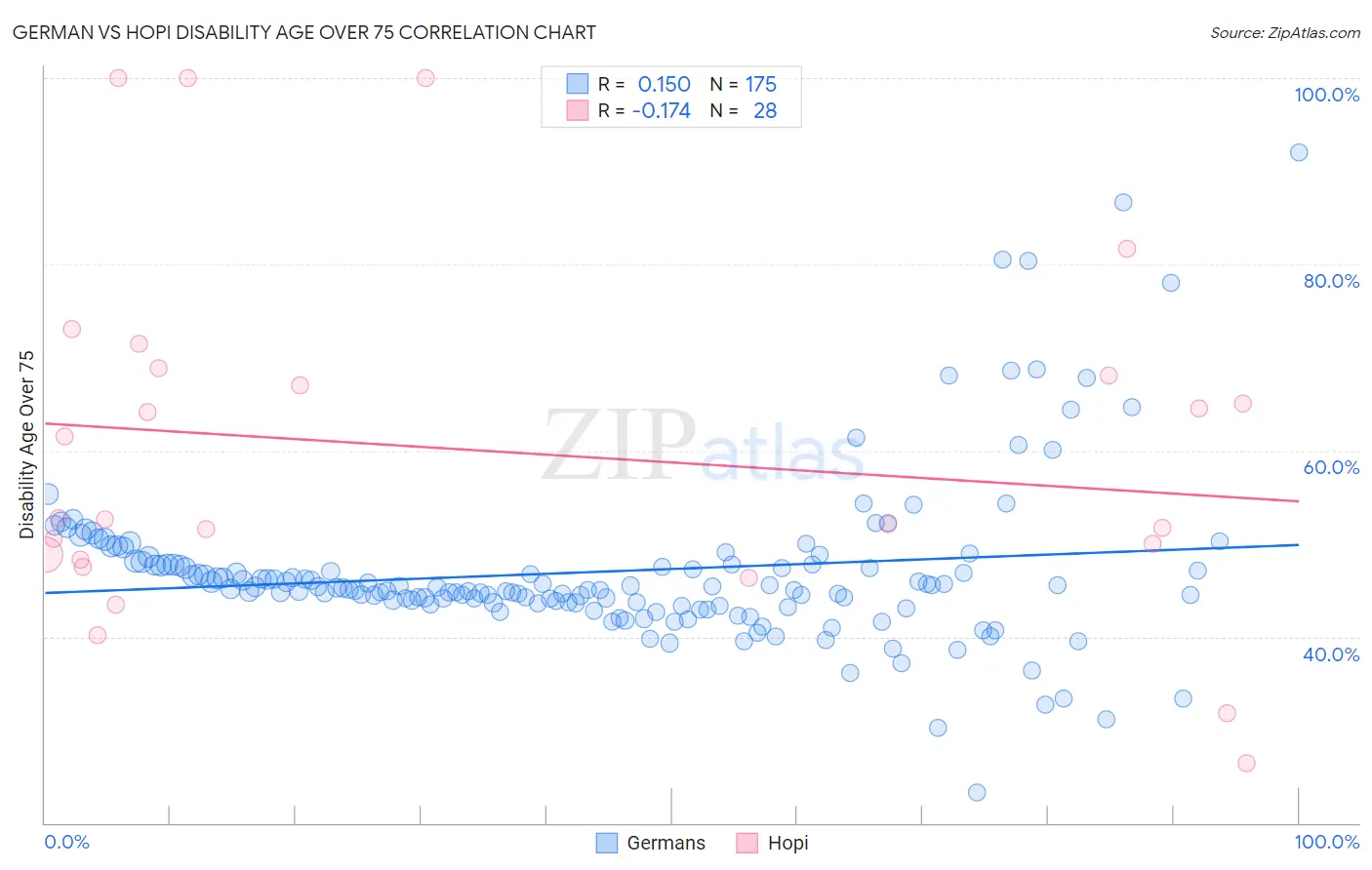 German vs Hopi Disability Age Over 75