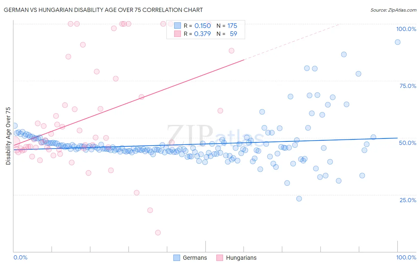 German vs Hungarian Disability Age Over 75