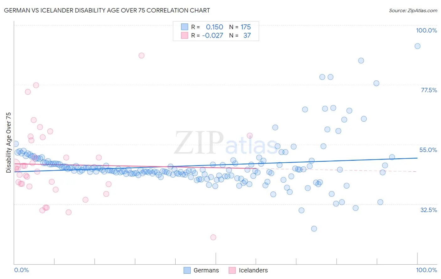 German vs Icelander Disability Age Over 75