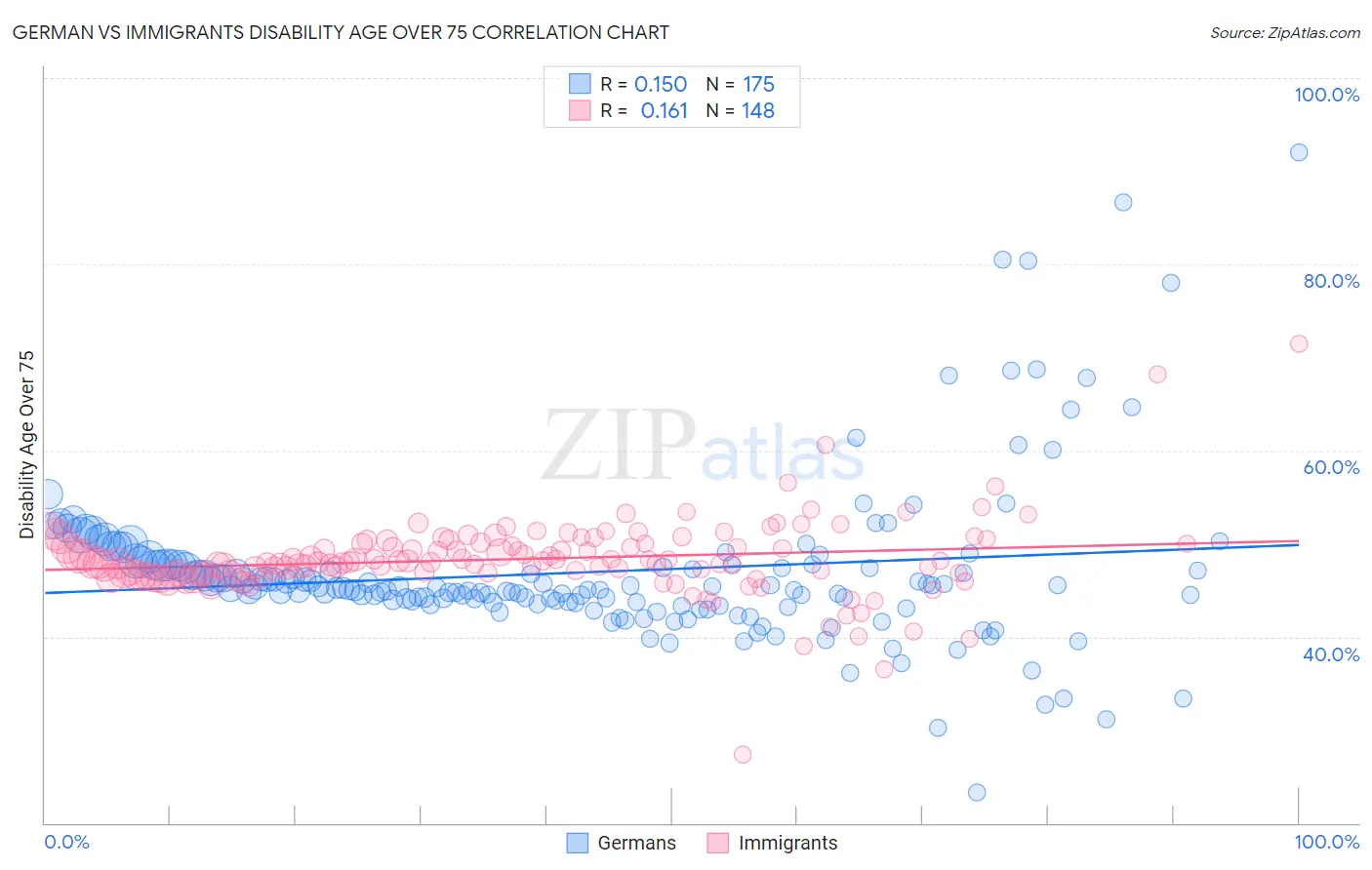 German vs Immigrants Disability Age Over 75