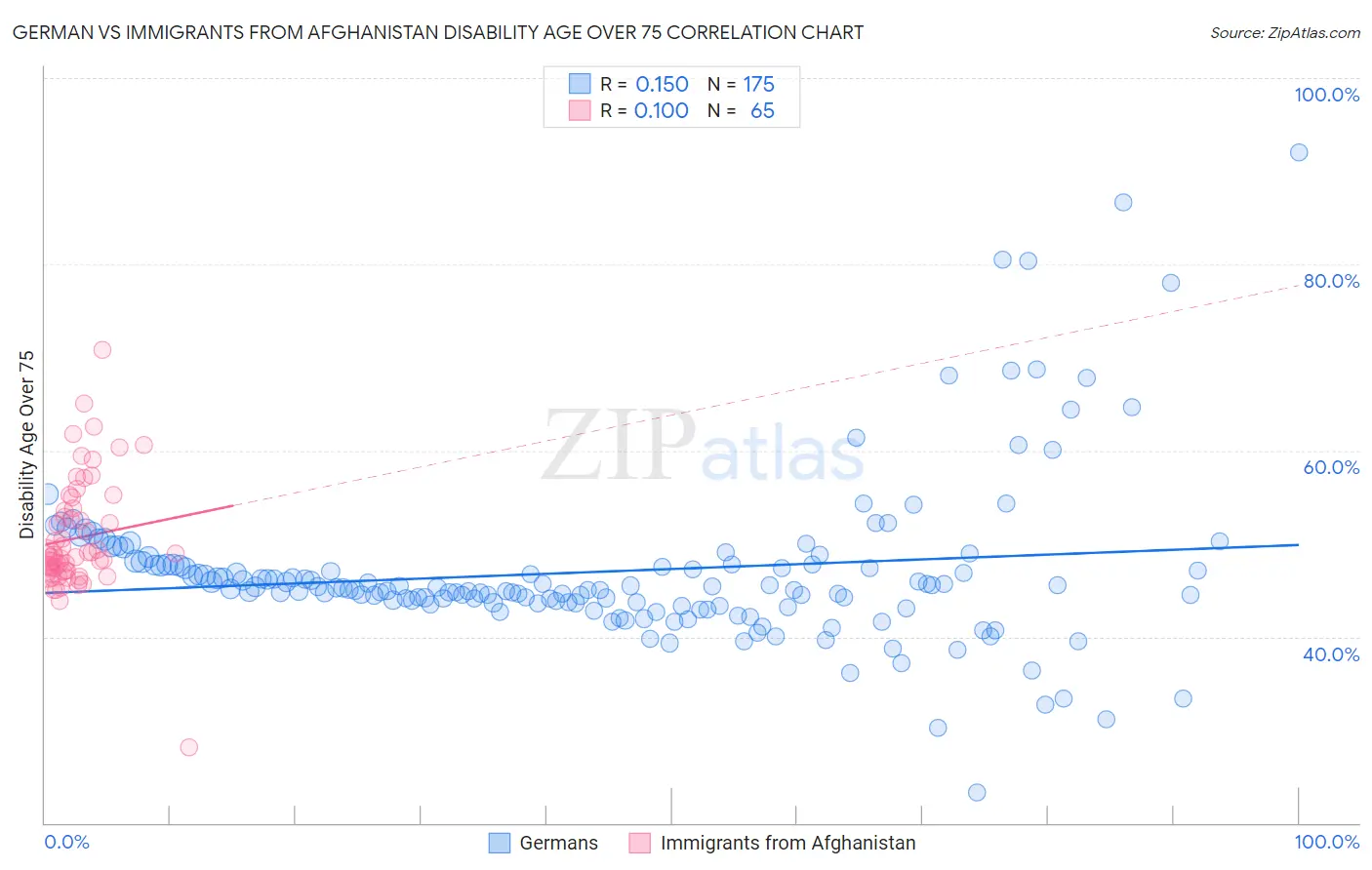 German vs Immigrants from Afghanistan Disability Age Over 75