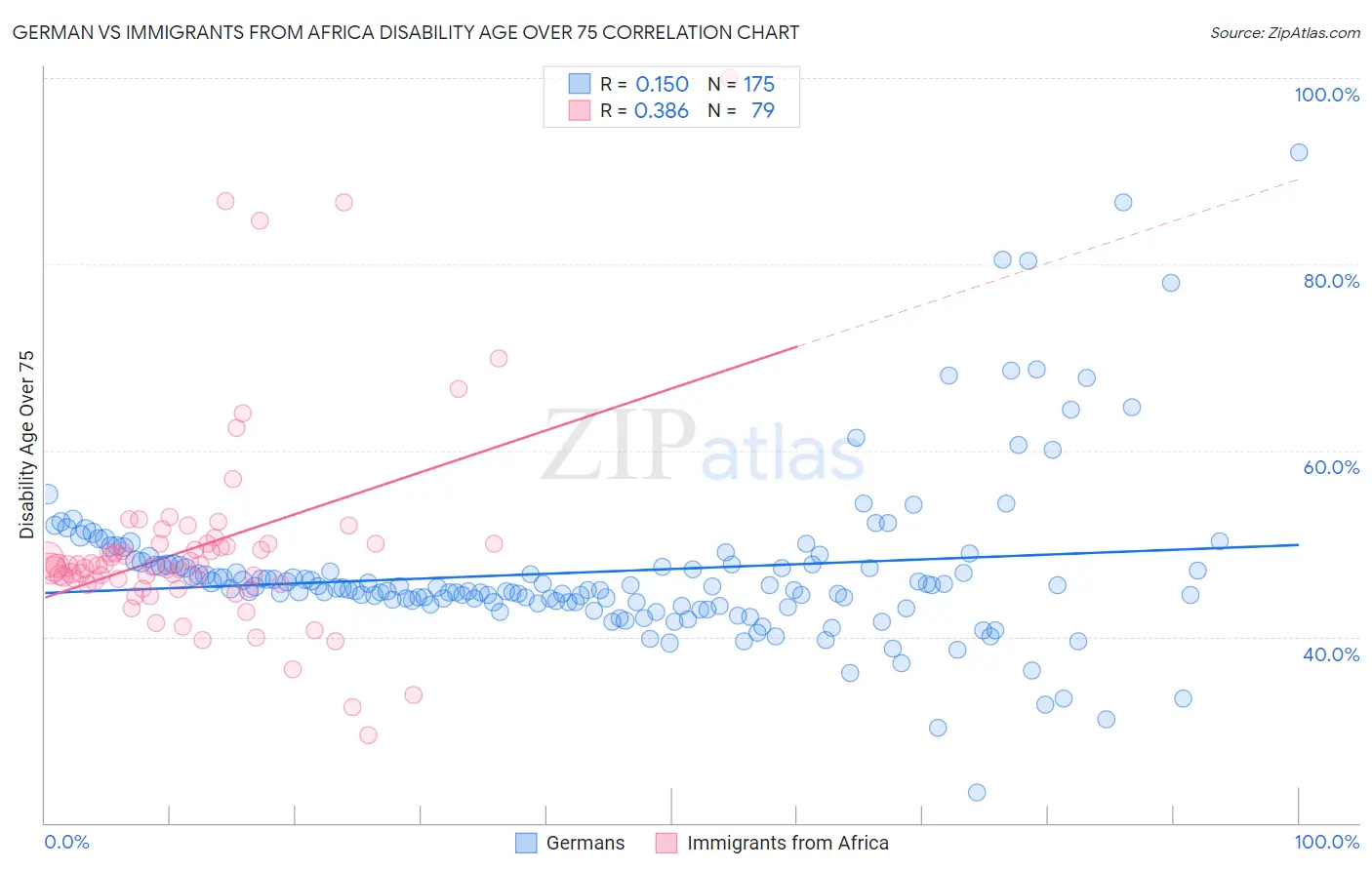 German vs Immigrants from Africa Disability Age Over 75