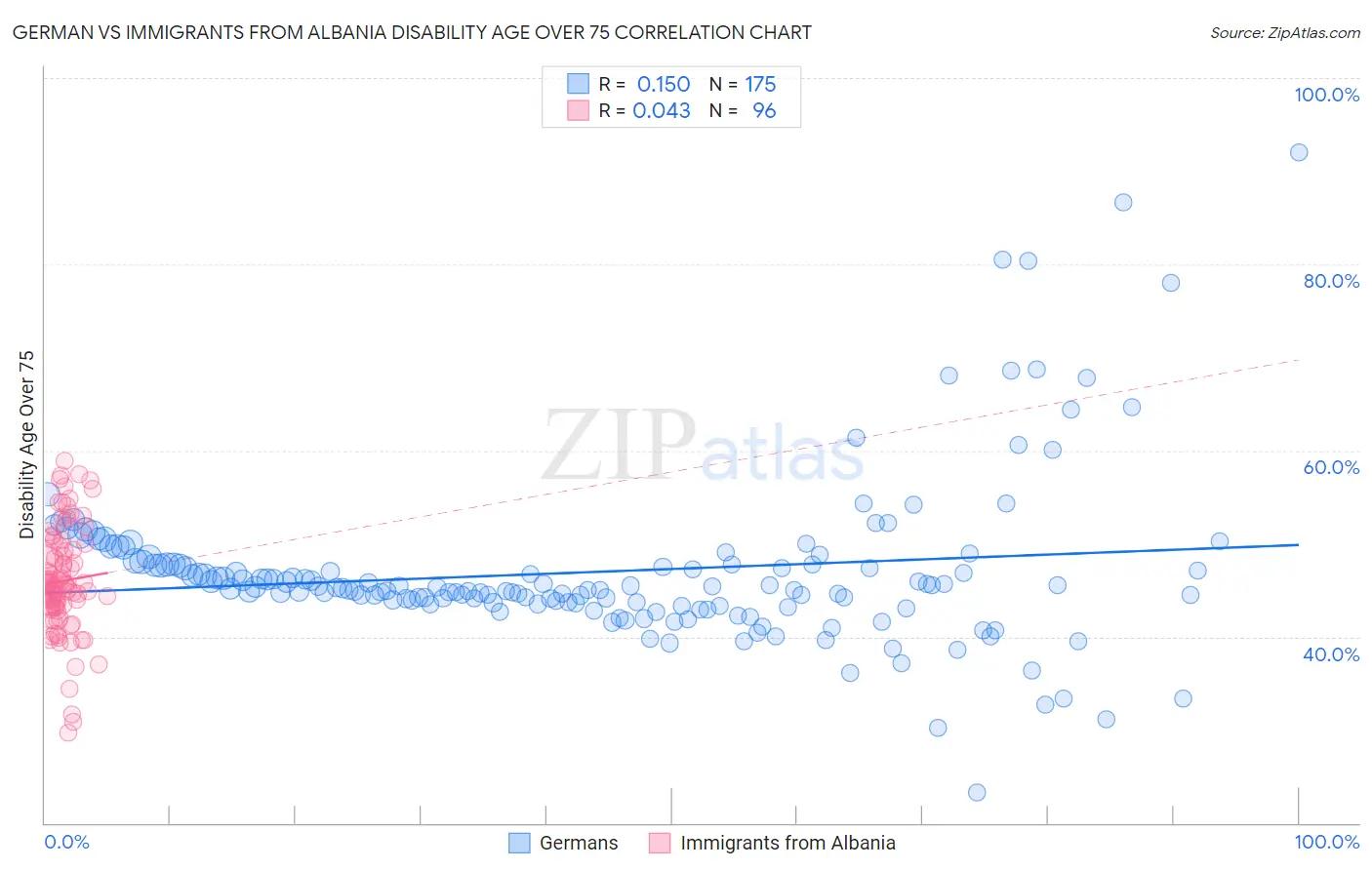 German vs Immigrants from Albania Disability Age Over 75